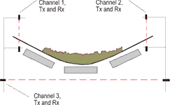 Telco 3-channel belt monitoring system